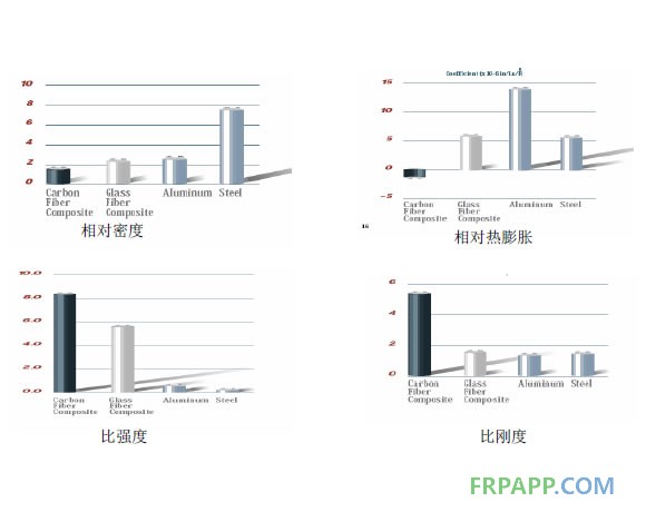 CFRP與GFRP、鋼、鋁的性能比較