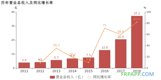國恩股份：2018年歸母凈利潤同比大增51.9%，改性材料業務貢獻利潤